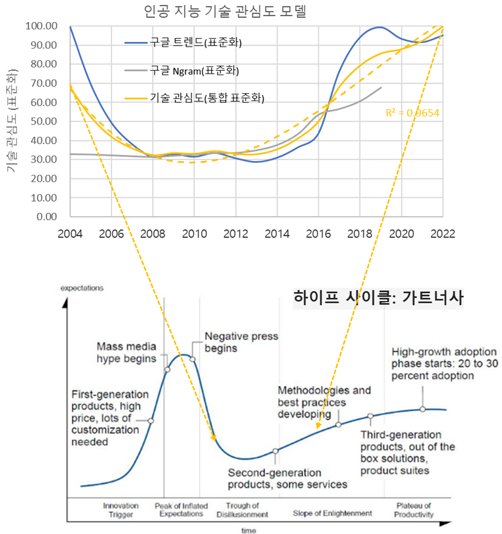 기술 관심도 모델 vs Hype cycle: 2004~2022년 맵핑