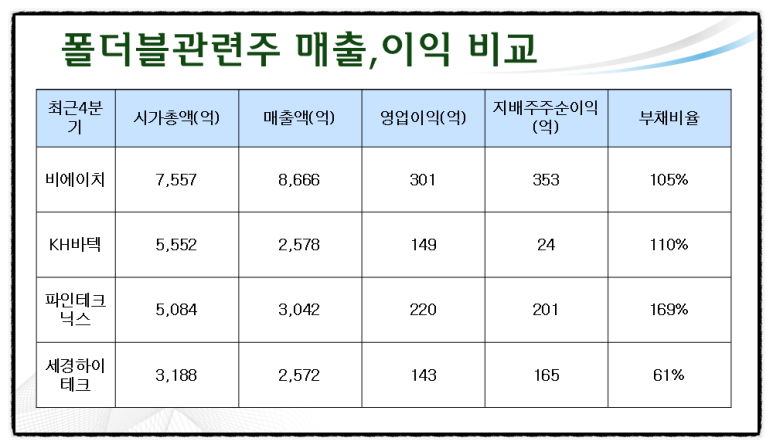 대박쳤다(비에이치, KH바텍, 파인테크닉스, 세경하이테크 주가) 폴더블폰 관련주 21년 3분기실적 17