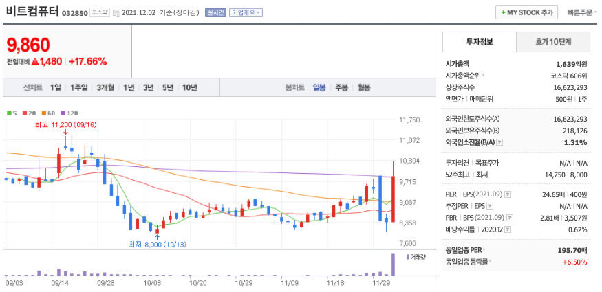 비트컴퓨터-주가-차트