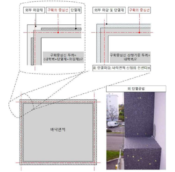 외단열의 경우 내측 내력벽의 중심선을 기준으로 바닥면적 산정