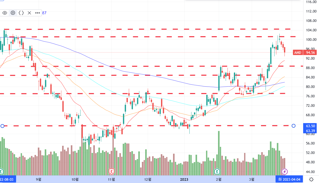 AMD차트분석2