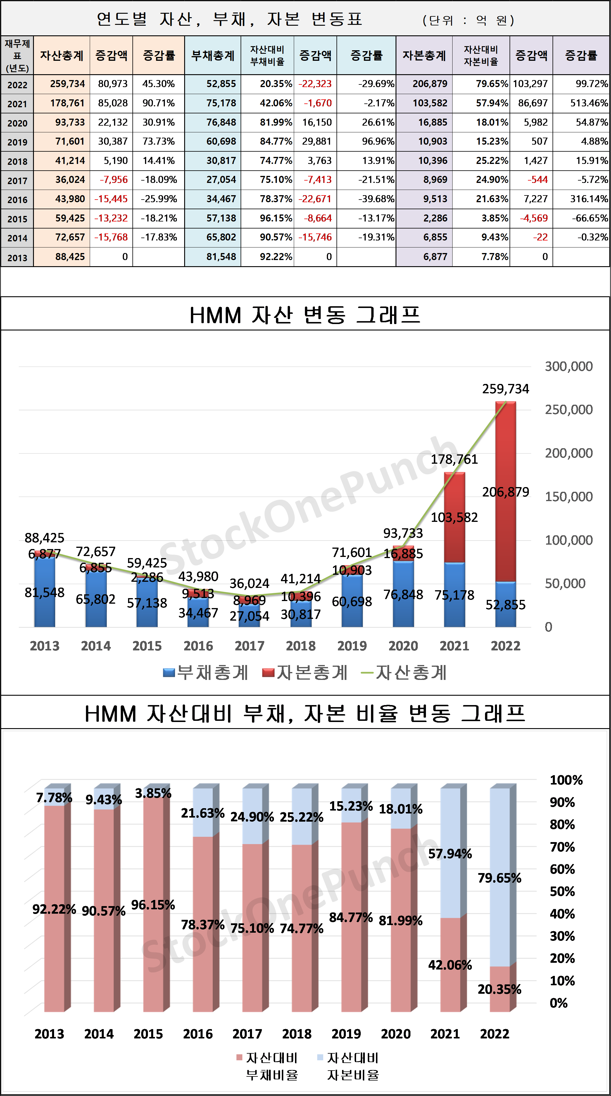 HMM 의 연도별 자산, 부채, 자본 변동표 및 그래프