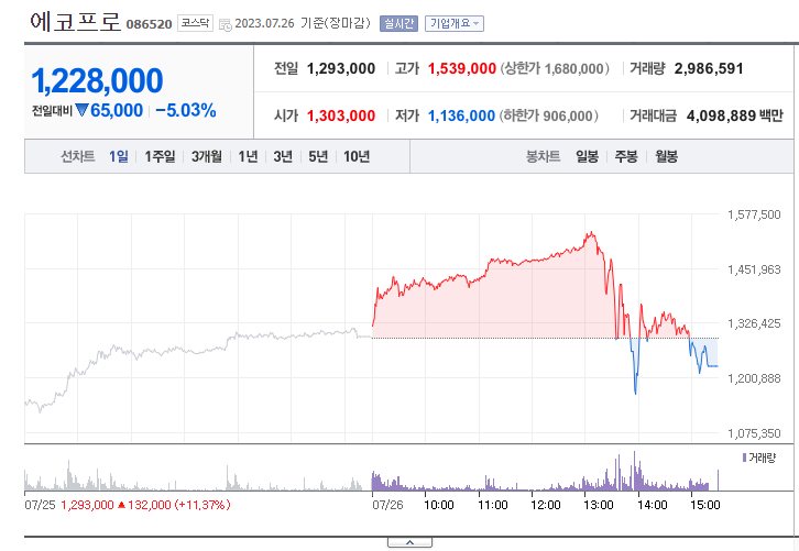 에코프로 7월 26일 움직임