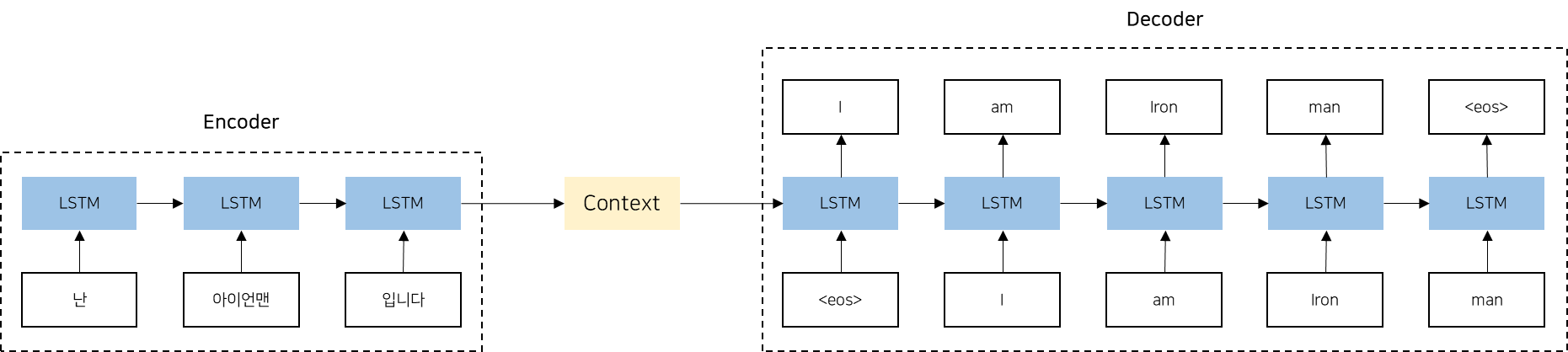 seq2seq architecture 이미지