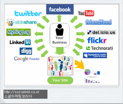  소셜미디어 마케팅 모델의 배경