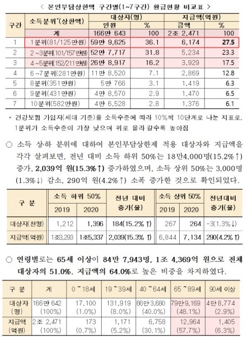 구간별-환급현황