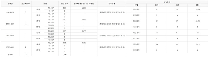 서울대입구역 더하이브센트럴 경쟁률