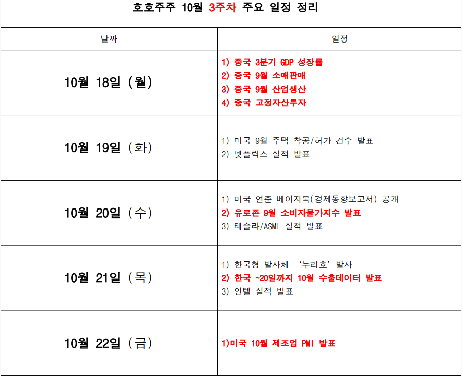  [경제] 10월 경제리포트 3주차 '중국은 여전히.. 미국은 ?'