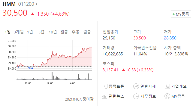  현대상선(HMM) 주가 분석