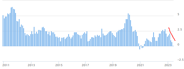 중국 CPI yoy 상승률 추이