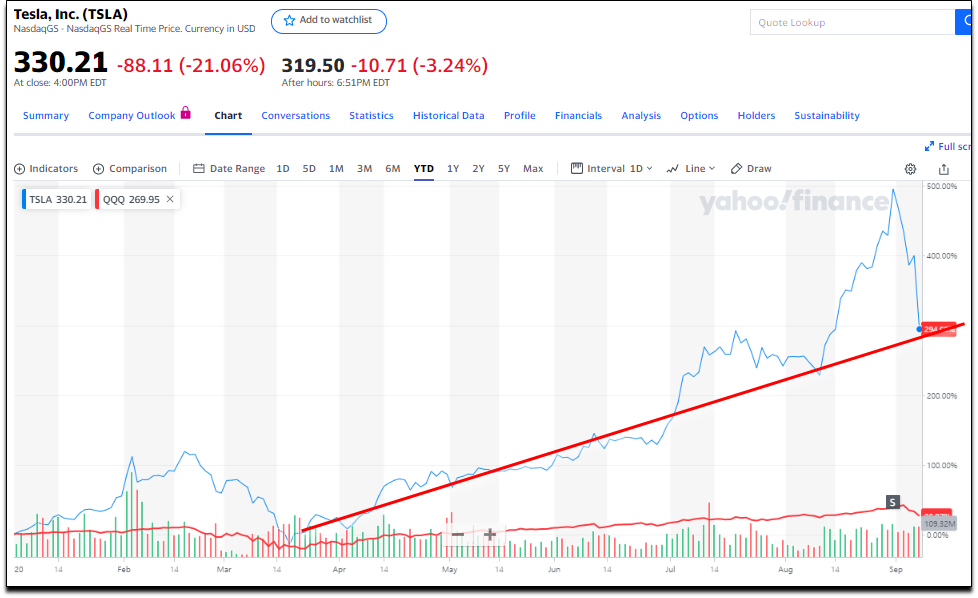 QQQA ETF, 나스닥 지수 주가 모멘텀 ETF