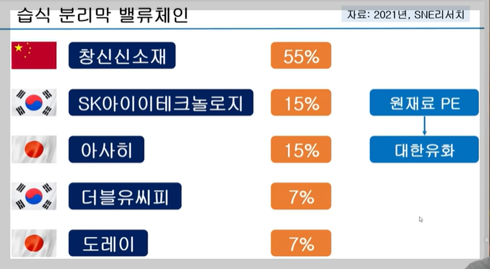 습식 분리막 밸류체인