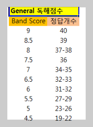 IELTS-제너럴-점수표