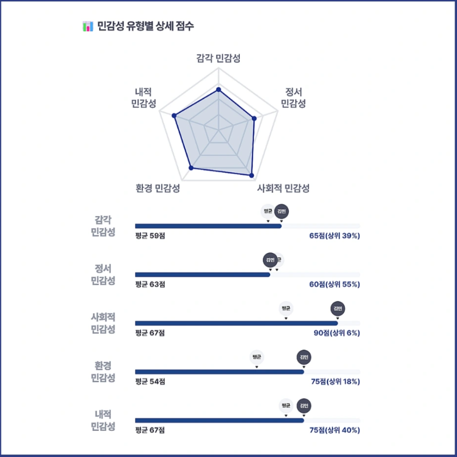 HSP 유형별 특징