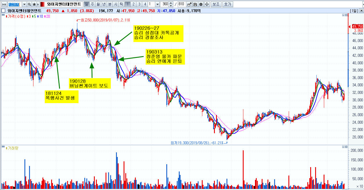  YG엔터 매수할 기회를 줄까?