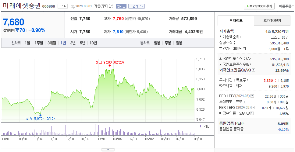 미래에셋증권_주가