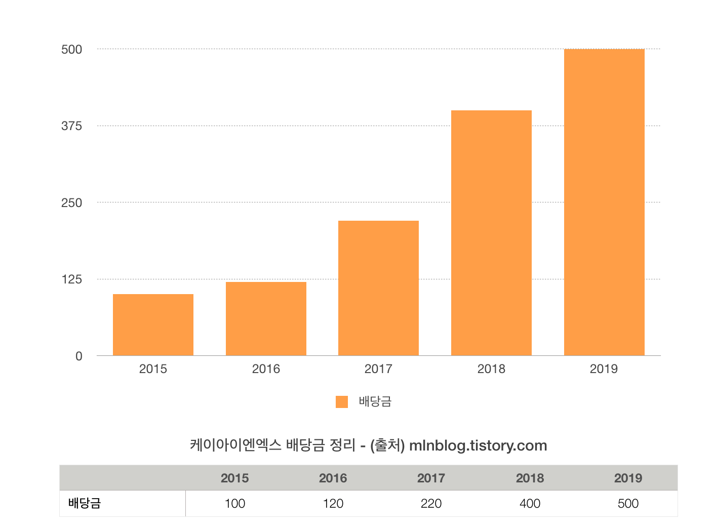 케이아이엔엑스 배당 정리