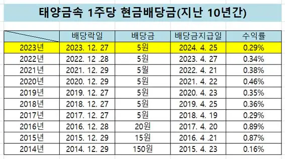 태양금속-배당금