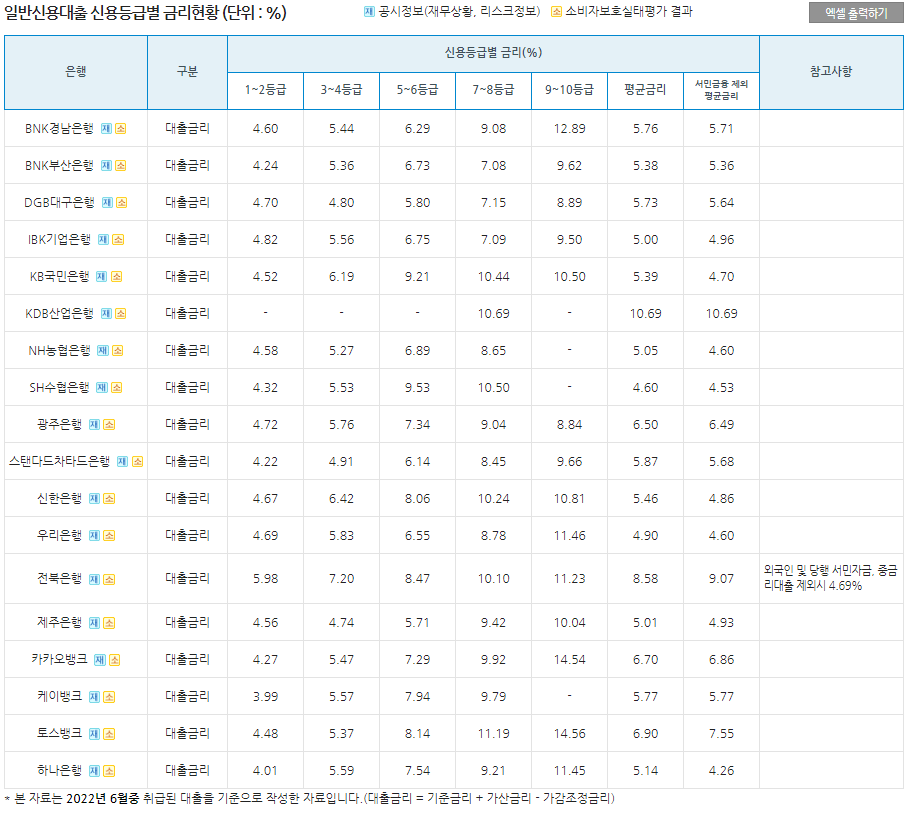 신용등급별 대출 금리현황