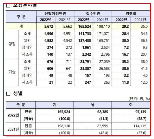 공무원-공채결과