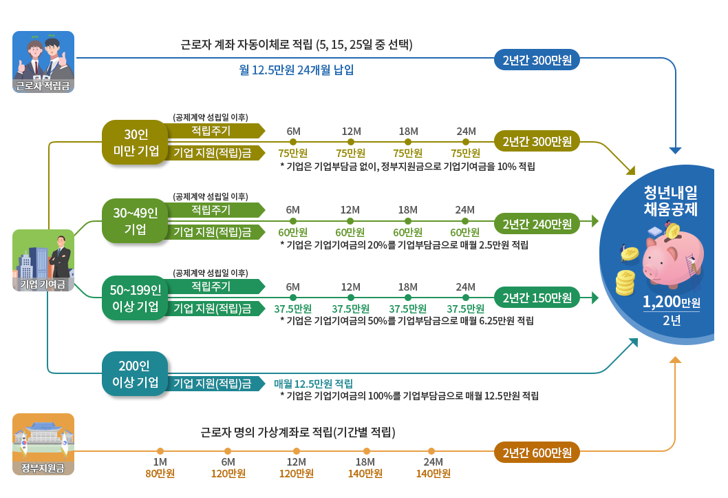 청년내일채움공제 기업