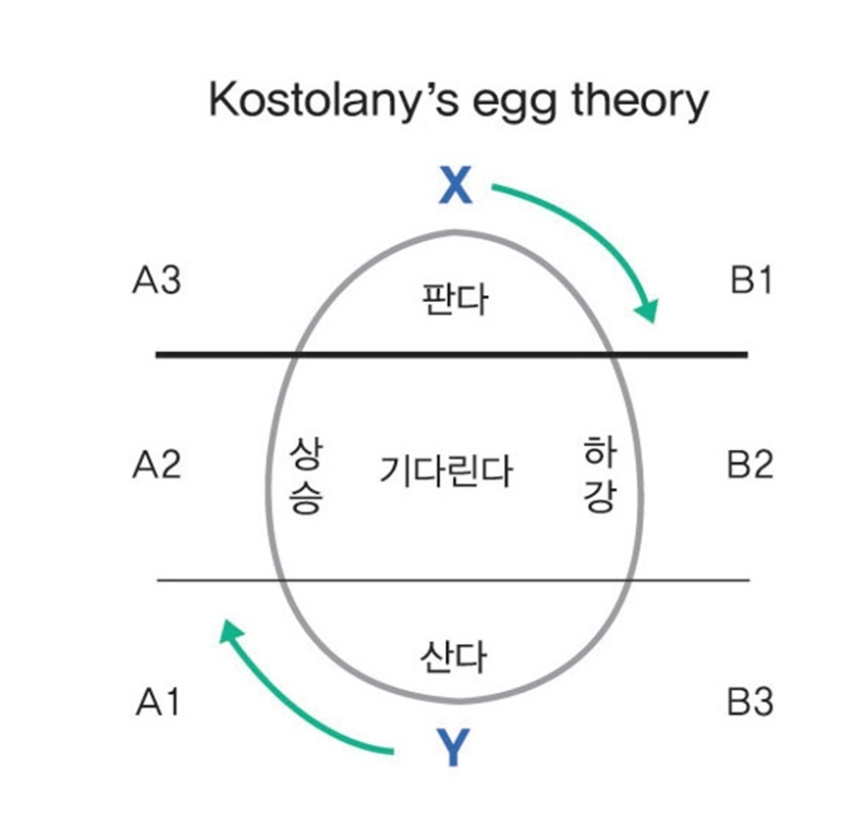  [자산배분 이야기-14] Fed에 맞서지 말라 - 코스톨라니와 달걀 모형에 대해