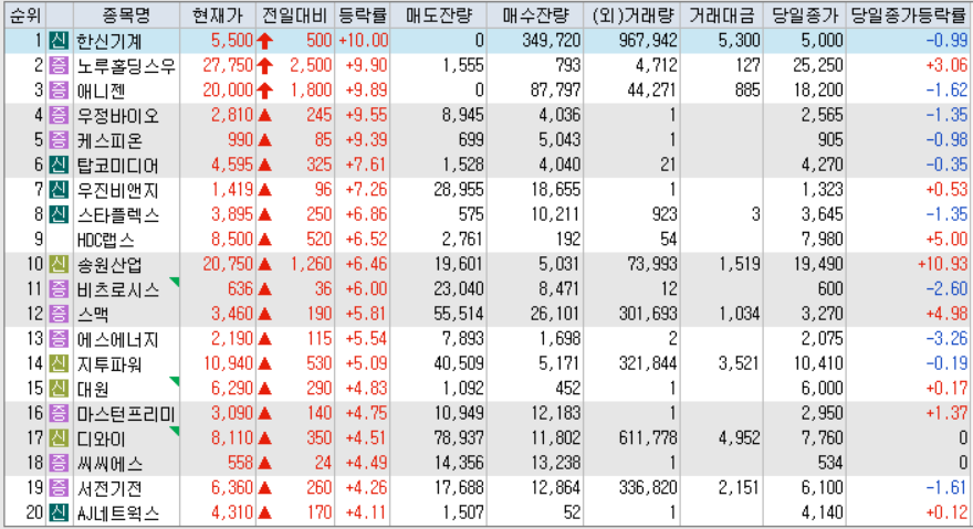 시간외 단일가 등락률