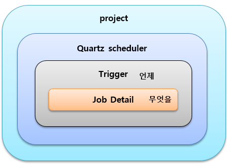  Spring + Quartz Scheduler 활용하여 자동실행하기