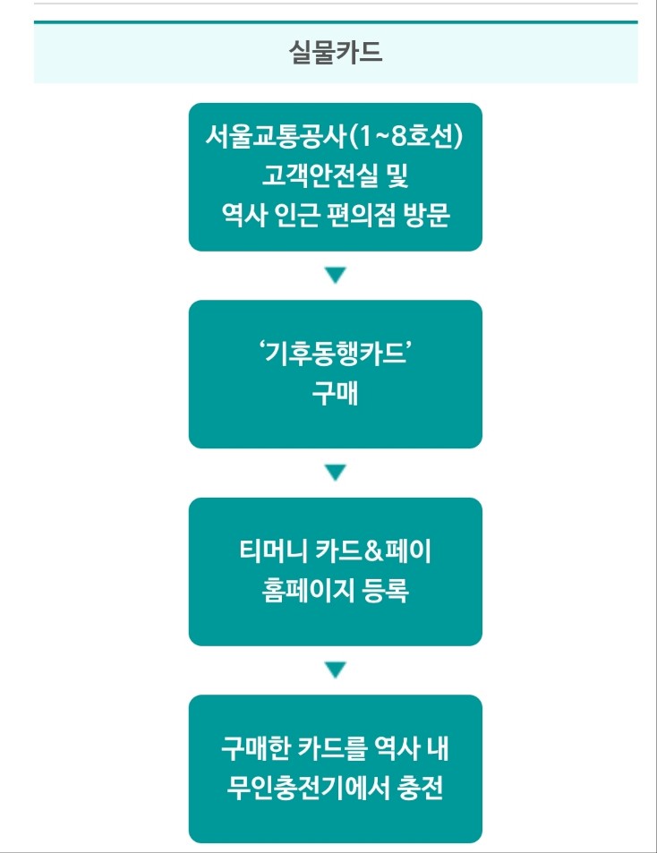 기후동행카드 이용&#44; 신청방법 알아보기