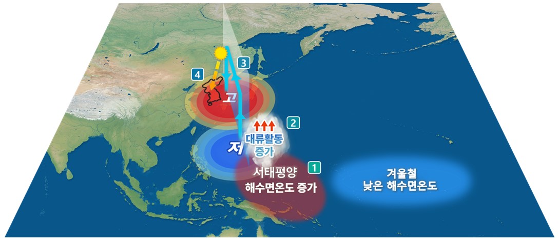 봄철 열대 서태평양 해수면 온도의 상승과 우리나 6개월 기온