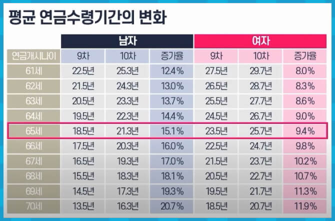 평균 연금수령기간의 변화