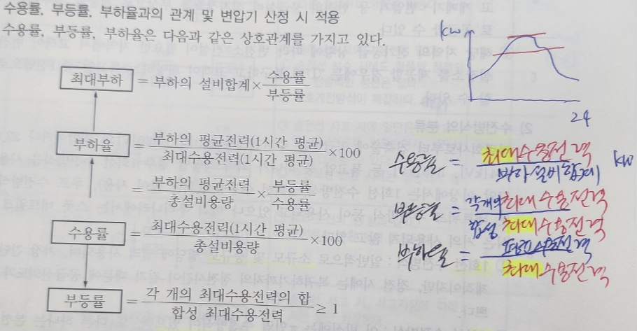 수용률 부등률 부하율