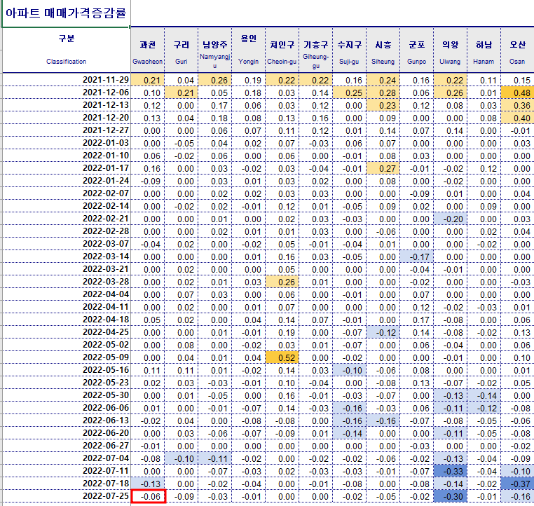 과천 매매/전세 증감률