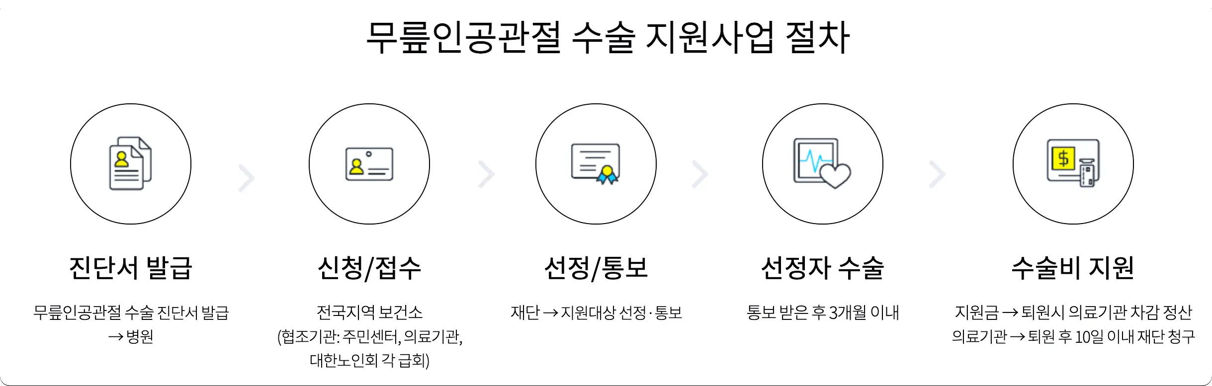 무릎인공관절 수술 지원사업 절차를 표로 나타내고 있다.