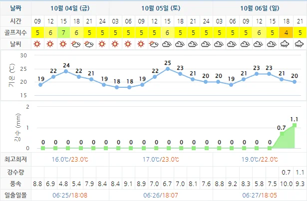 10월 4일 기준 남해아난티cc 날씨 안내