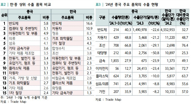 한국과 중국 상위 수출 품목 비교