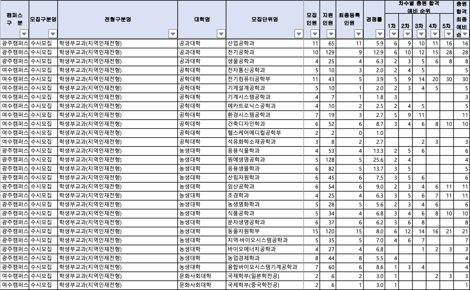 2024 전남대 수시 충원합격 결과