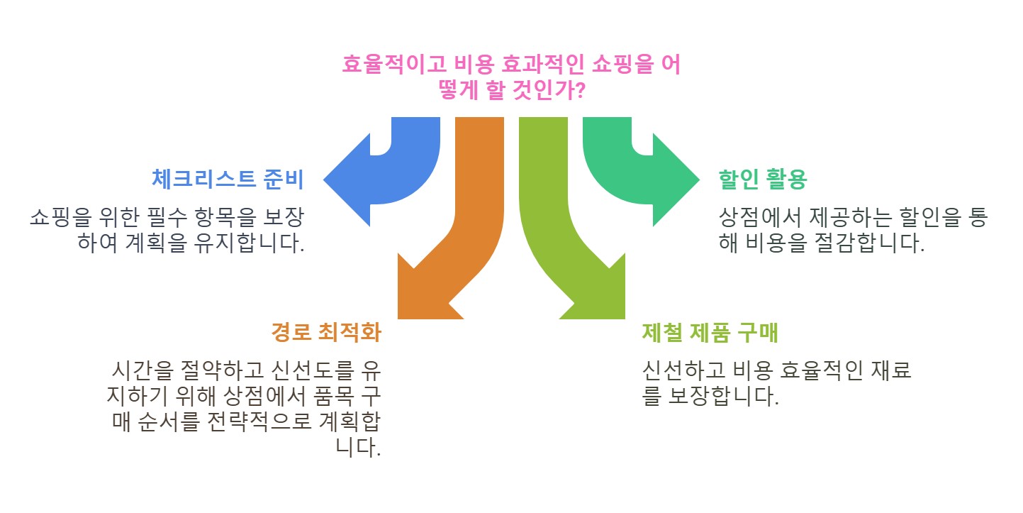 장보기 전 체크리스트