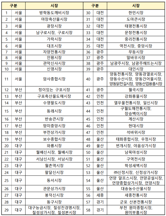 전통시장 리스트