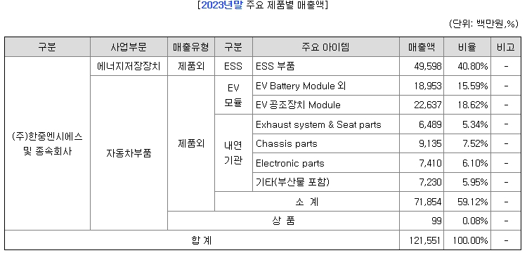 한중엔시에스 주요제품매출정보