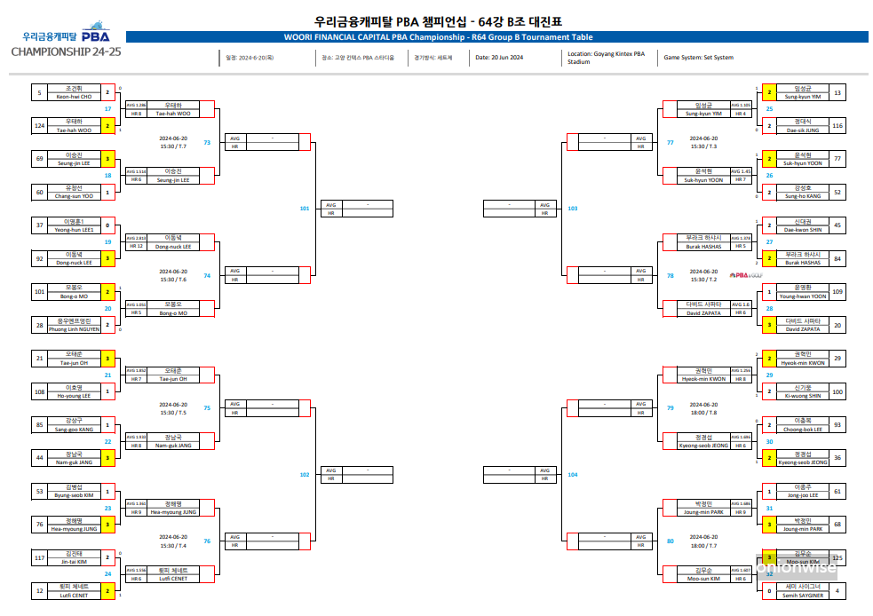 우리금융캐피탈 PBA 챔피언십 64강 대진표