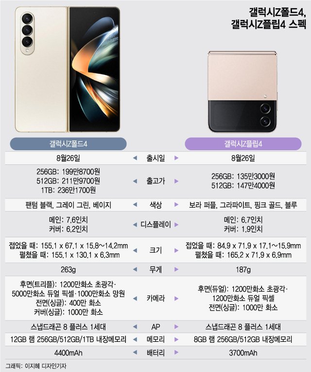 삼성 갤럭시Z 플립4와 Z폴드4 사양