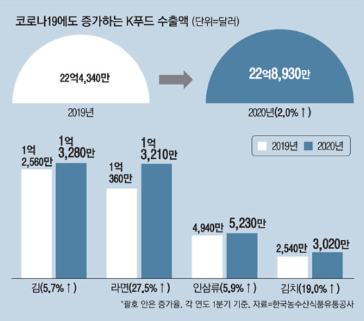  [스크랩] 코로나로 韓발효식품 '인기'...K 푸드테크, 글로벌 도약 기회