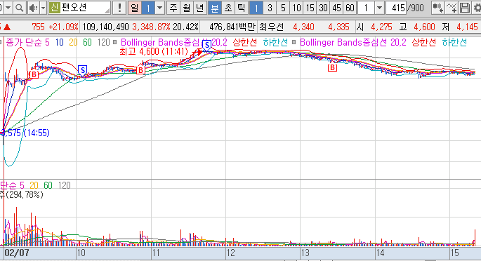 2024년 2월 7일 팬오션 1분봉 차트