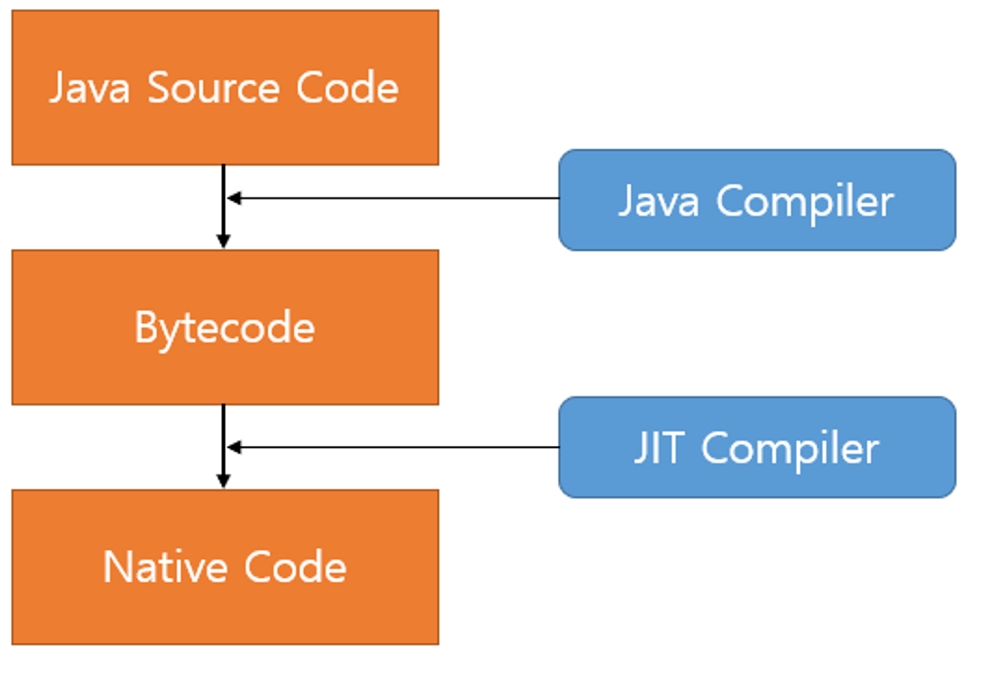 JVM이란 무엇이며 Java 코드를 실행하는 방법 3