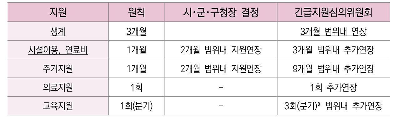 긴급복지지원제도 의료급여 횟수