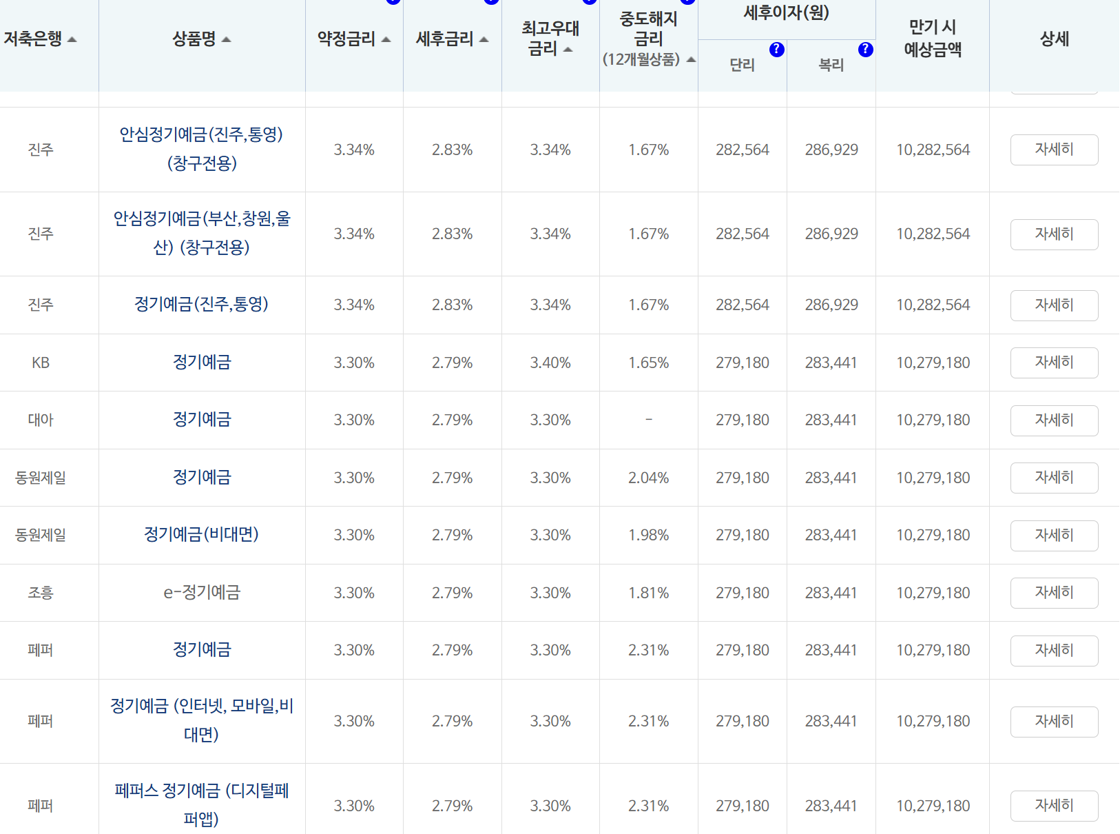 저축은행 정기예금 금리비교