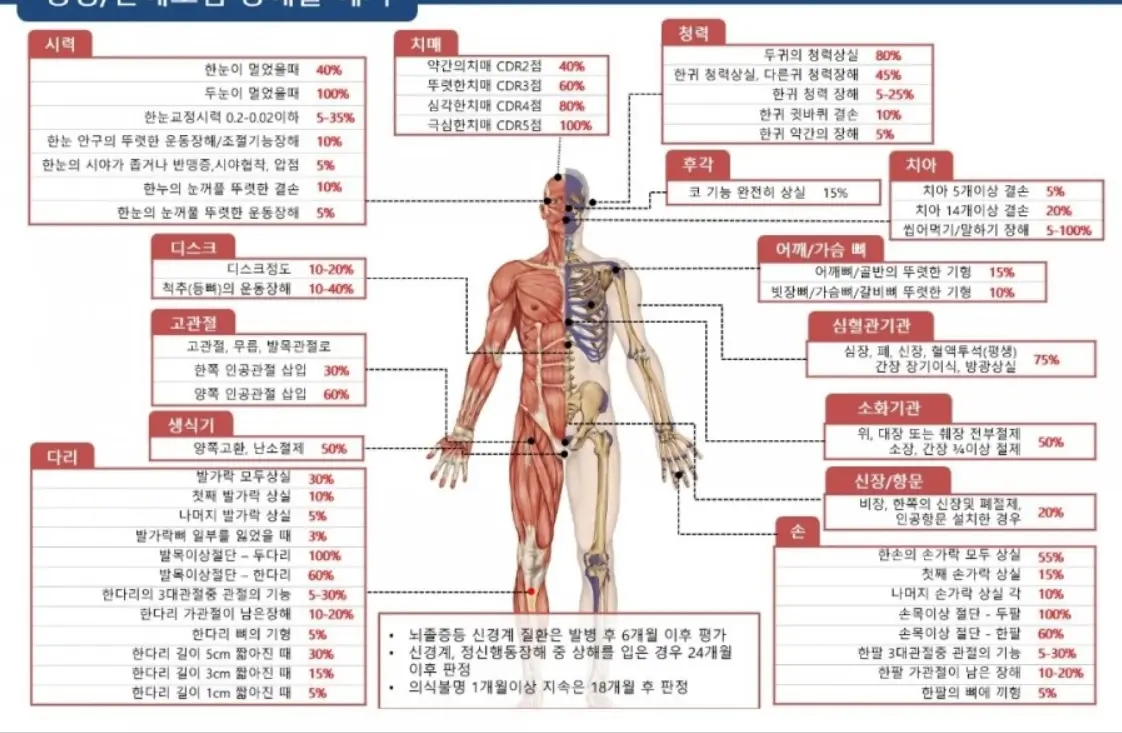  2024년 후유장해등급표: 정확한 보상을 위한 완벽 가이드