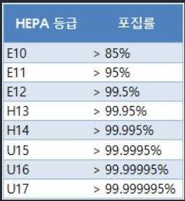 공기청정기 8가지 등급 포집률