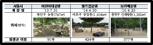 반려견 놀이터 운영 현황